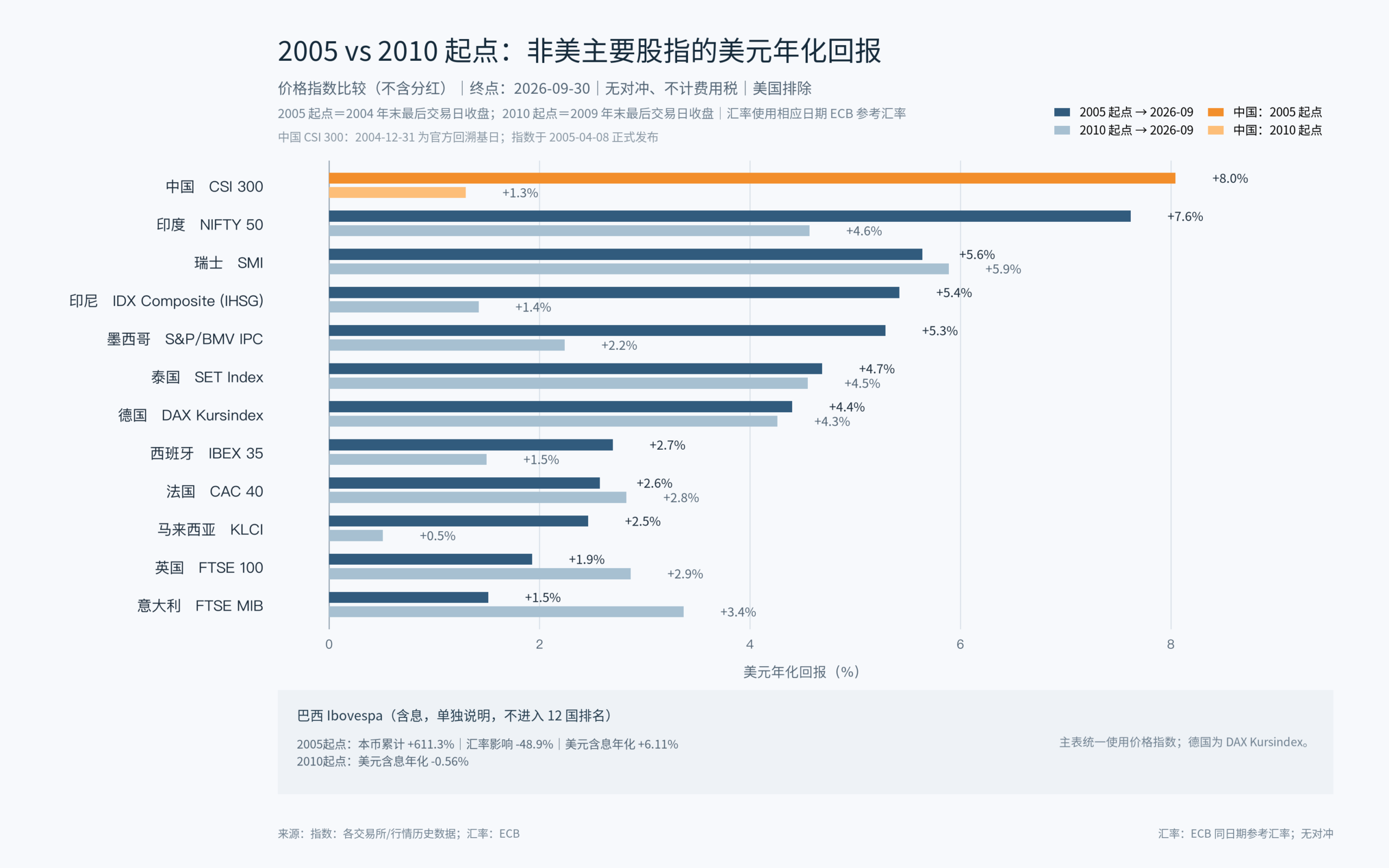 统一换算为美元后的全球主要指数长期表现对比图